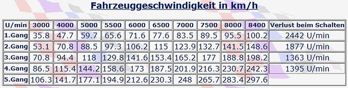 5-Gang close-ratio 3.62 Diff Schalten bei 7500