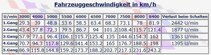 5-Gang close-ratio 4.43 Diff Schalten bei 7500