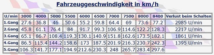 5-Gang 3.62 Diff Schalten bei 7500